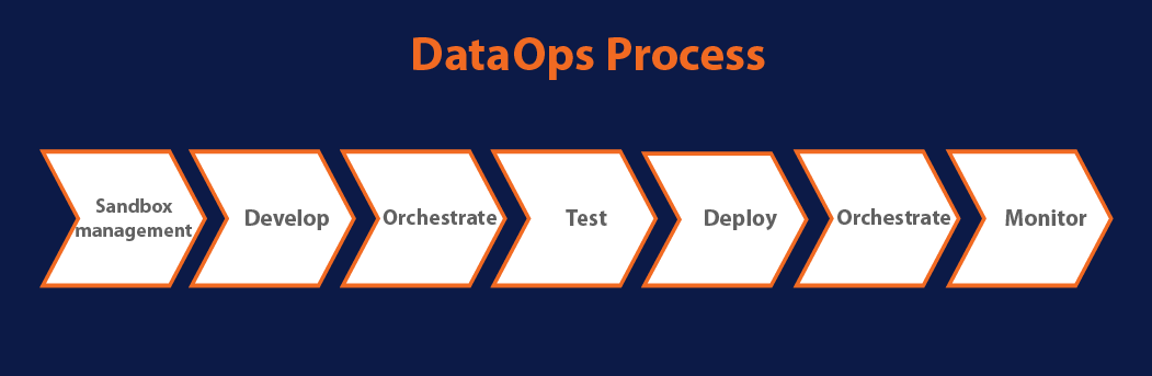 dataops workflow